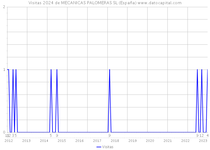 Visitas 2024 de MECANICAS PALOMERAS SL (España) 