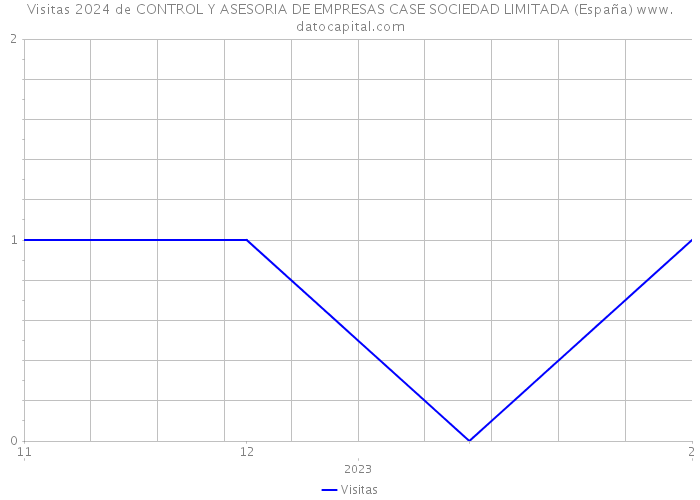 Visitas 2024 de CONTROL Y ASESORIA DE EMPRESAS CASE SOCIEDAD LIMITADA (España) 