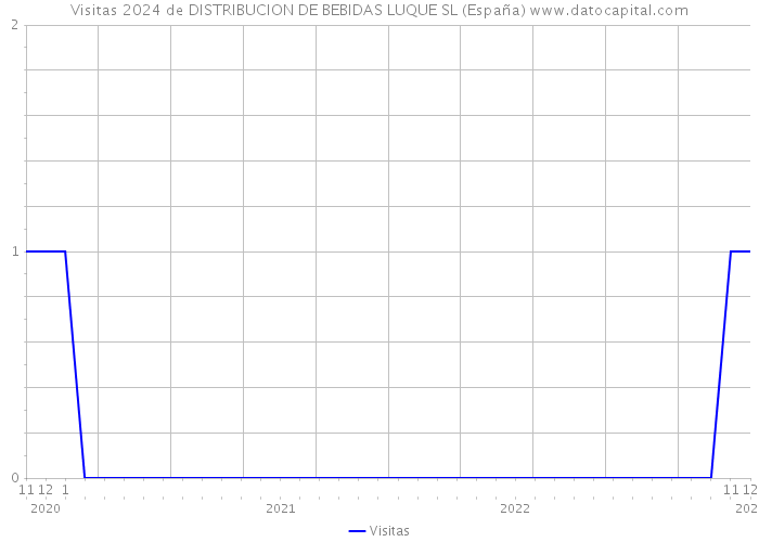 Visitas 2024 de DISTRIBUCION DE BEBIDAS LUQUE SL (España) 