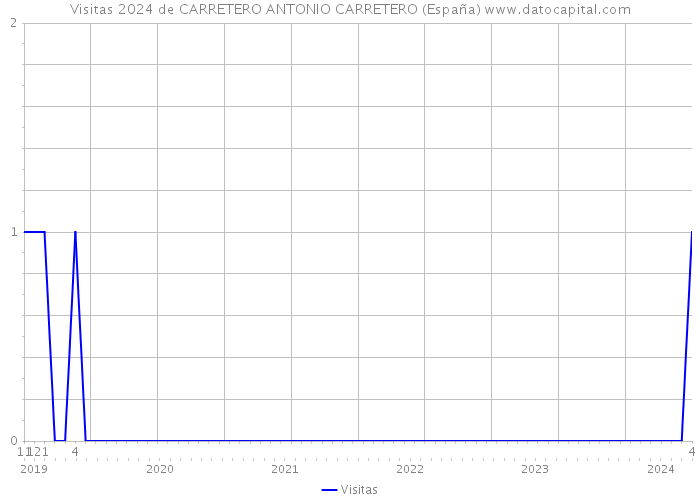 Visitas 2024 de CARRETERO ANTONIO CARRETERO (España) 
