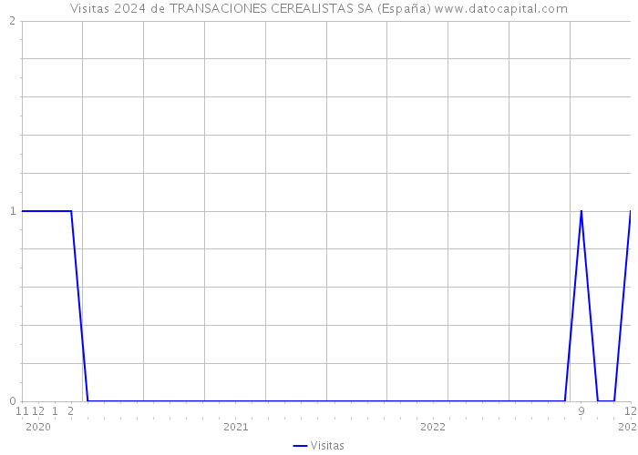 Visitas 2024 de TRANSACIONES CEREALISTAS SA (España) 