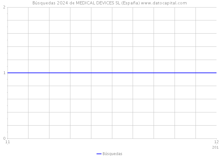 Búsquedas 2024 de MEDICAL DEVICES SL (España) 