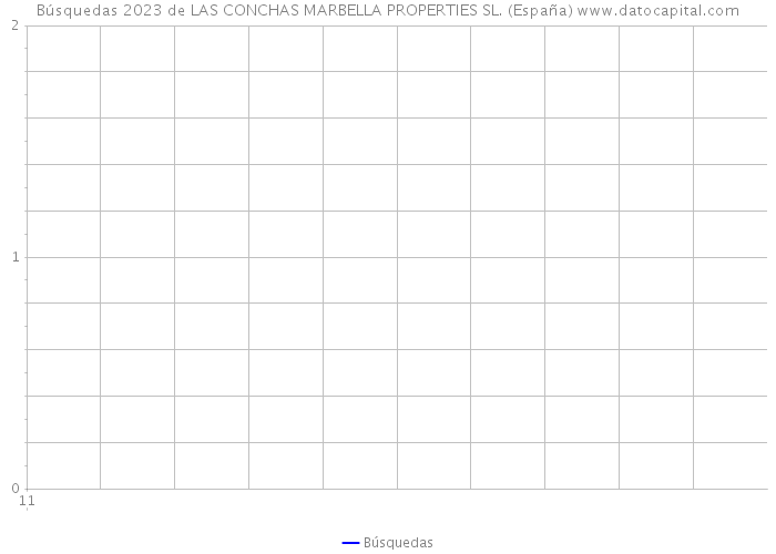 Búsquedas 2023 de LAS CONCHAS MARBELLA PROPERTIES SL. (España) 