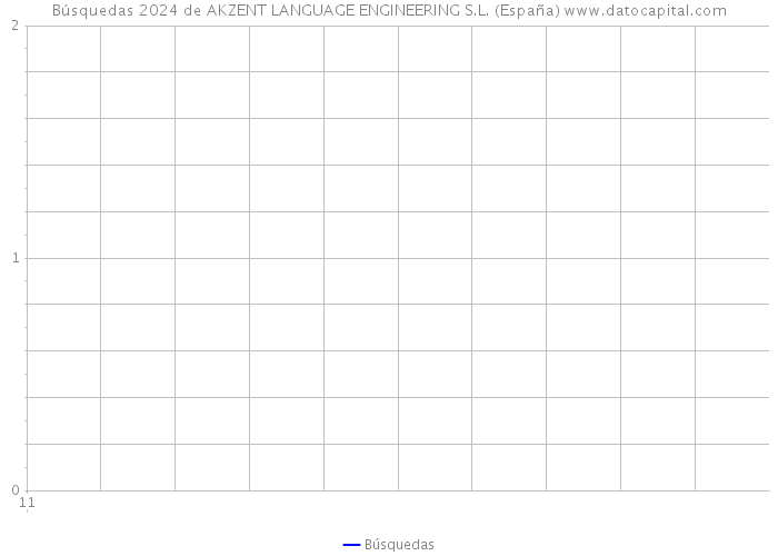 Búsquedas 2024 de AKZENT LANGUAGE ENGINEERING S.L. (España) 