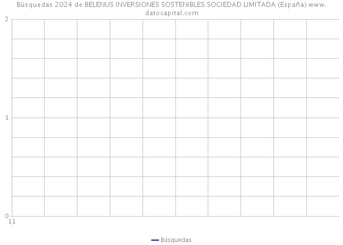 Búsquedas 2024 de BELENUS INVERSIONES SOSTENIBLES SOCIEDAD LIMITADA (España) 