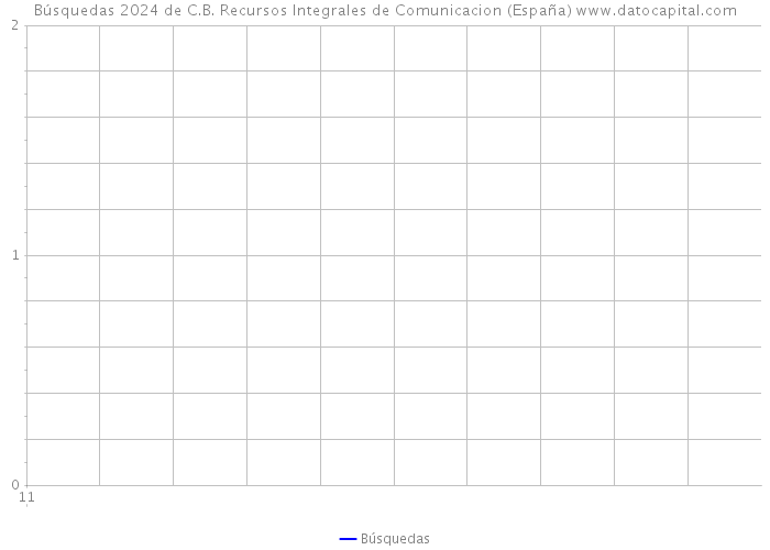 Búsquedas 2024 de C.B. Recursos Integrales de Comunicacion (España) 