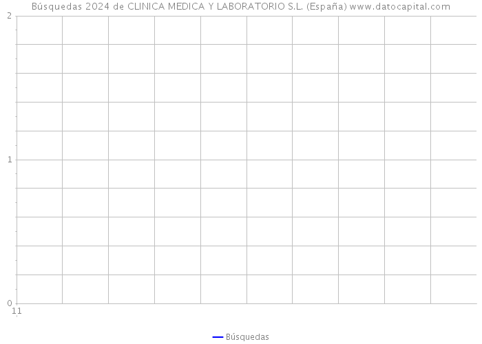 Búsquedas 2024 de CLINICA MEDICA Y LABORATORIO S.L. (España) 