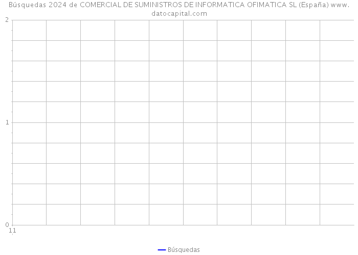 Búsquedas 2024 de COMERCIAL DE SUMINISTROS DE INFORMATICA OFIMATICA SL (España) 
