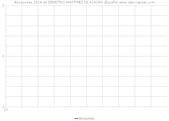 Búsquedas 2024 de DEMETRIO MARTINEZ DE AZAGRA (España) 