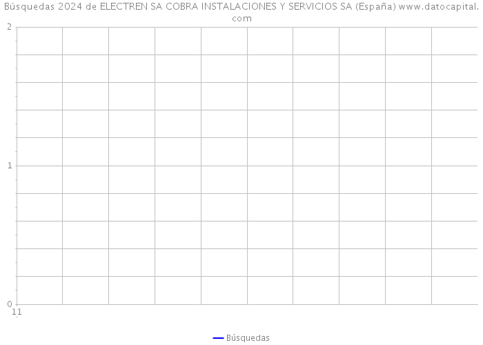 Búsquedas 2024 de ELECTREN SA COBRA INSTALACIONES Y SERVICIOS SA (España) 