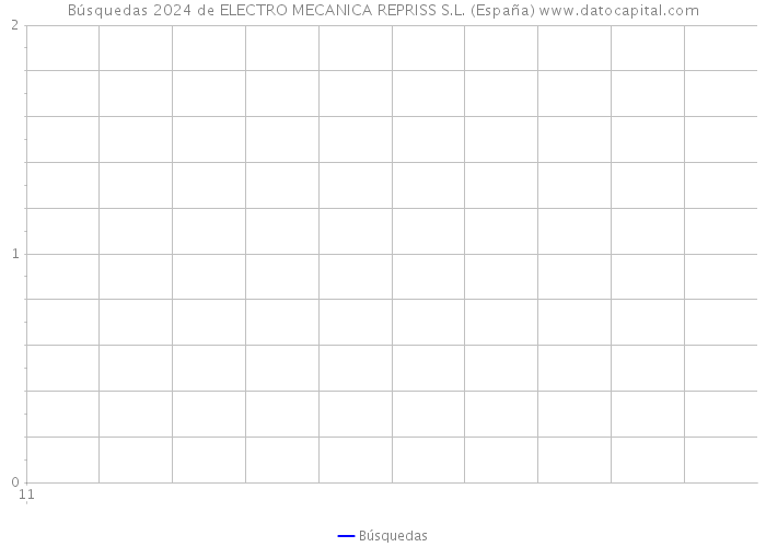 Búsquedas 2024 de ELECTRO MECANICA REPRISS S.L. (España) 