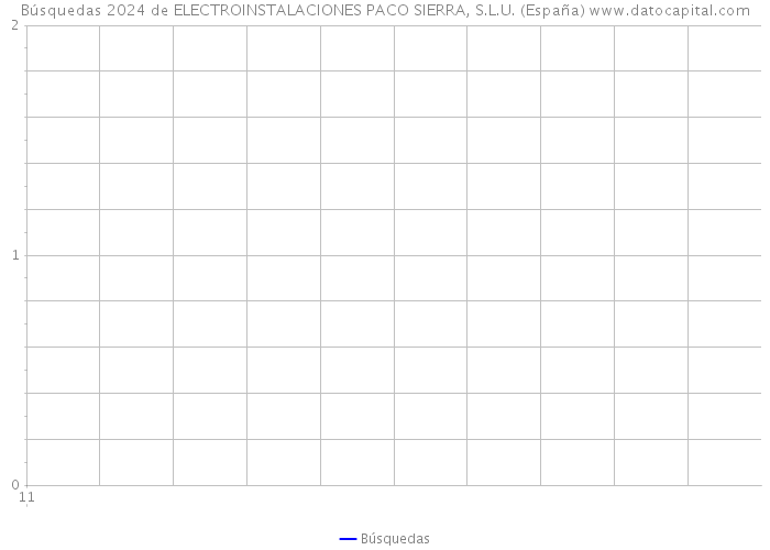 Búsquedas 2024 de ELECTROINSTALACIONES PACO SIERRA, S.L.U. (España) 