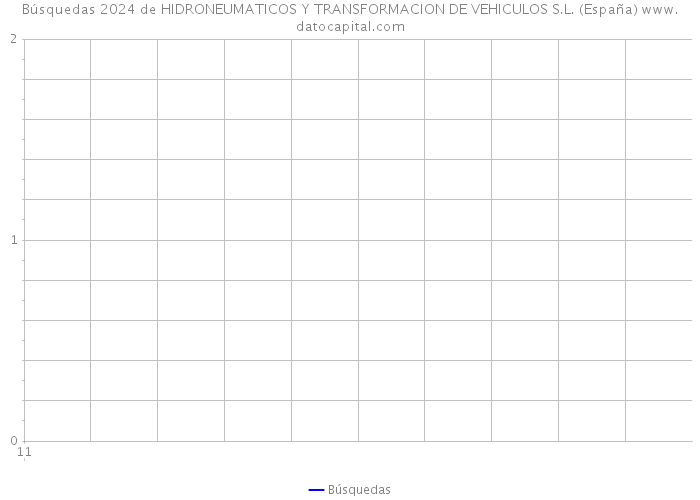 Búsquedas 2024 de HIDRONEUMATICOS Y TRANSFORMACION DE VEHICULOS S.L. (España) 