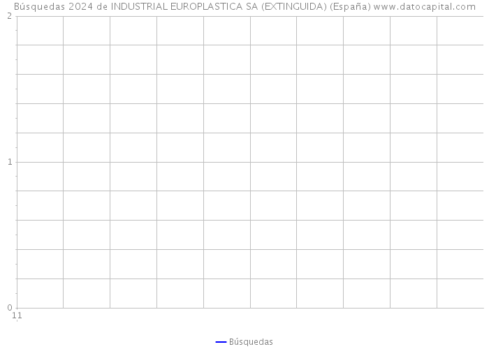 Búsquedas 2024 de INDUSTRIAL EUROPLASTICA SA (EXTINGUIDA) (España) 