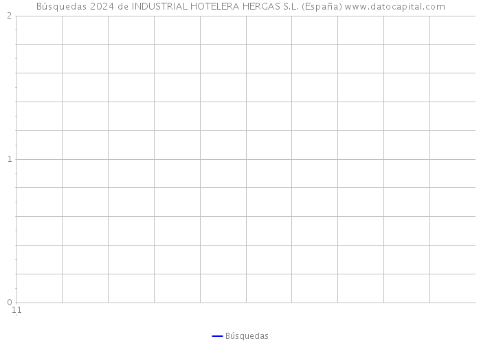 Búsquedas 2024 de INDUSTRIAL HOTELERA HERGAS S.L. (España) 