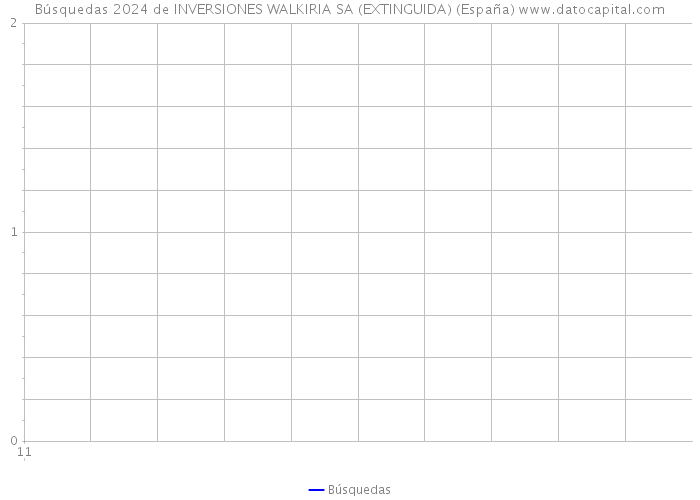 Búsquedas 2024 de INVERSIONES WALKIRIA SA (EXTINGUIDA) (España) 