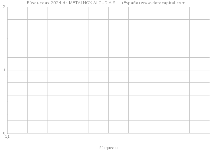 Búsquedas 2024 de METALNOX ALCUDIA SLL. (España) 
