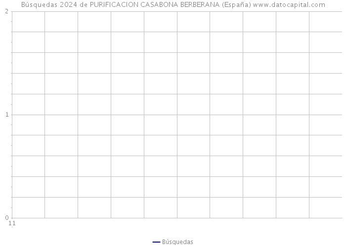 Búsquedas 2024 de PURIFICACION CASABONA BERBERANA (España) 