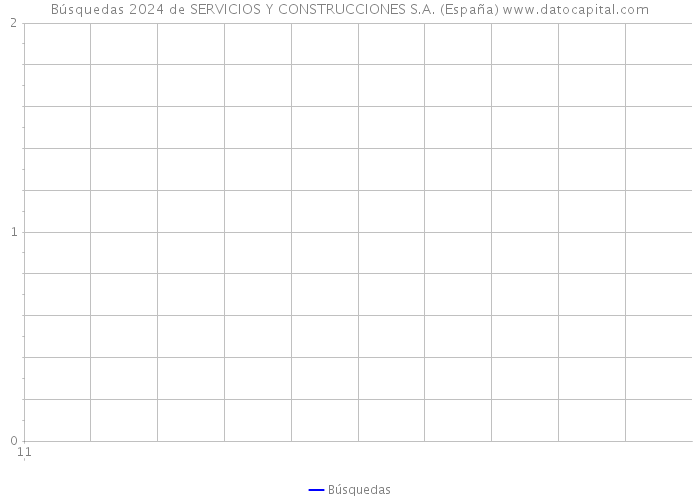 Búsquedas 2024 de SERVICIOS Y CONSTRUCCIONES S.A. (España) 