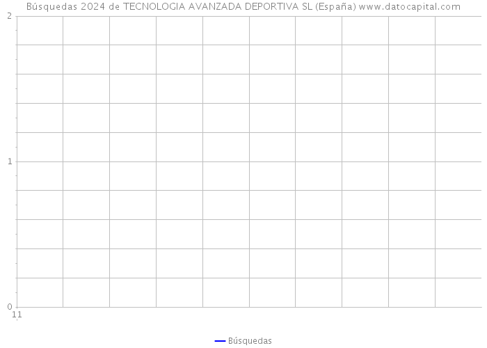 Búsquedas 2024 de TECNOLOGIA AVANZADA DEPORTIVA SL (España) 
