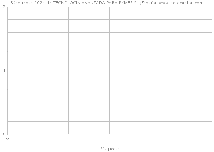 Búsquedas 2024 de TECNOLOGIA AVANZADA PARA PYMES SL (España) 