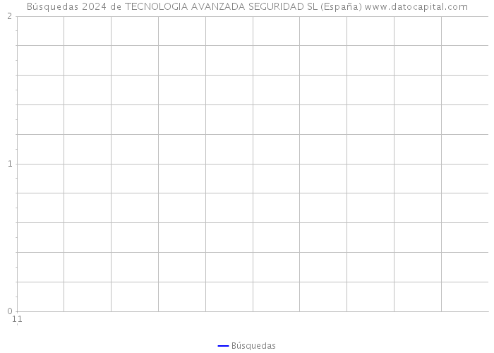 Búsquedas 2024 de TECNOLOGIA AVANZADA SEGURIDAD SL (España) 