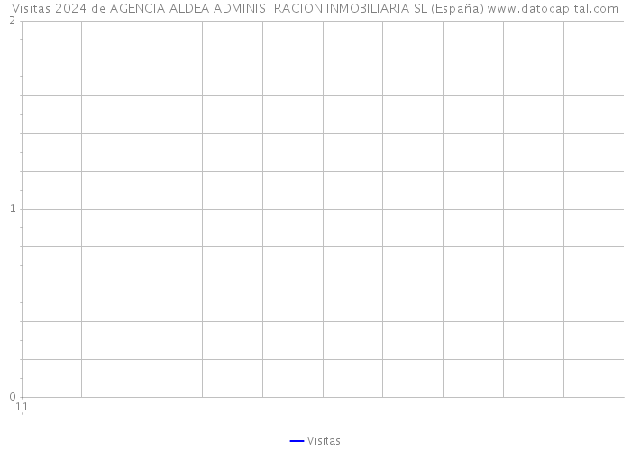 Visitas 2024 de AGENCIA ALDEA ADMINISTRACION INMOBILIARIA SL (España) 