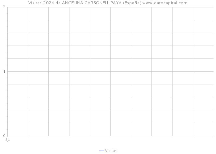 Visitas 2024 de ANGELINA CARBONELL PAYA (España) 