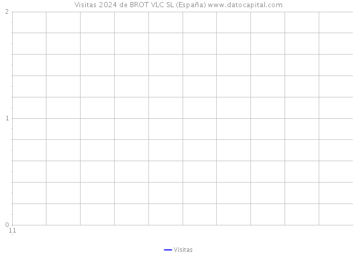 Visitas 2024 de BROT VLC SL (España) 