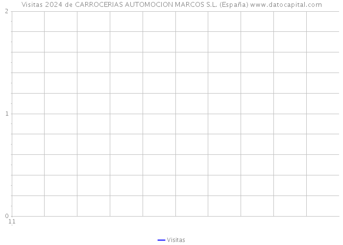 Visitas 2024 de CARROCERIAS AUTOMOCION MARCOS S.L. (España) 