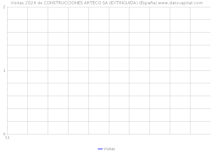 Visitas 2024 de CONSTRUCCIONES ARTECO SA (EXTINGUIDA) (España) 
