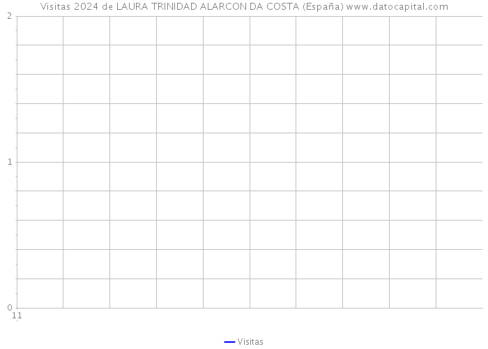 Visitas 2024 de LAURA TRINIDAD ALARCON DA COSTA (España) 