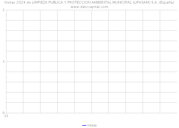 Visitas 2024 de LIMPIEZA PUBLICA Y PROTECCION AMBIENTAL MUNICIPAL (LIPASAM) S.A. (España) 