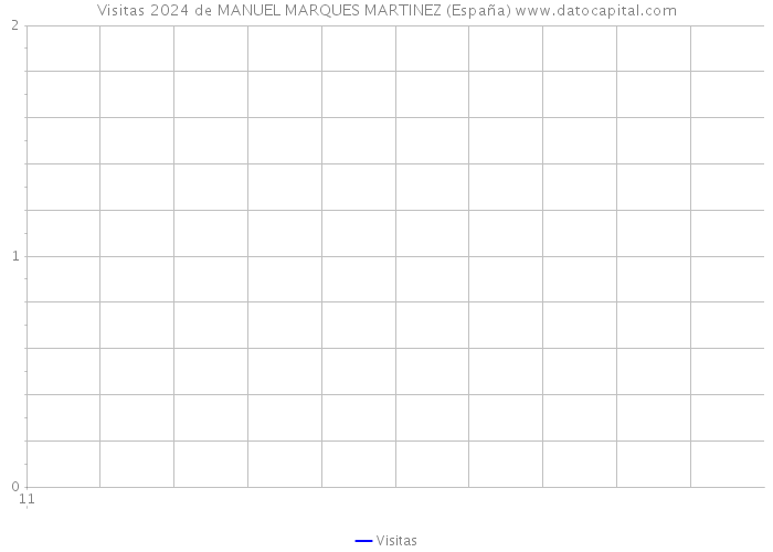Visitas 2024 de MANUEL MARQUES MARTINEZ (España) 