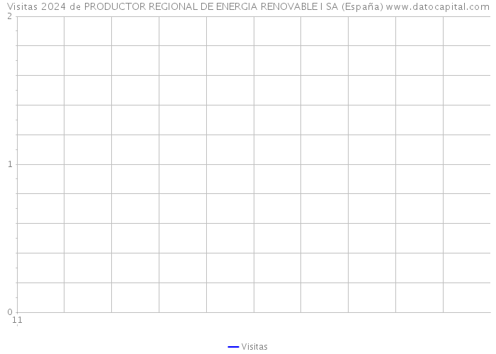 Visitas 2024 de PRODUCTOR REGIONAL DE ENERGIA RENOVABLE I SA (España) 