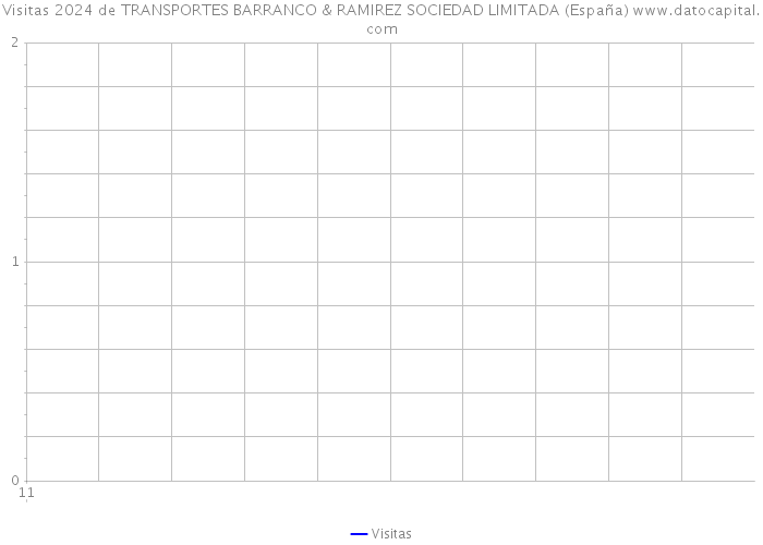 Visitas 2024 de TRANSPORTES BARRANCO & RAMIREZ SOCIEDAD LIMITADA (España) 