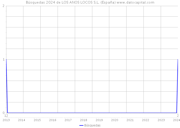 Búsquedas 2024 de LOS ANOS LOCOS S.L. (España) 