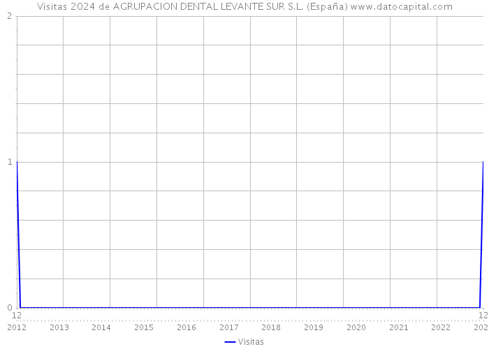 Visitas 2024 de AGRUPACION DENTAL LEVANTE SUR S.L. (España) 
