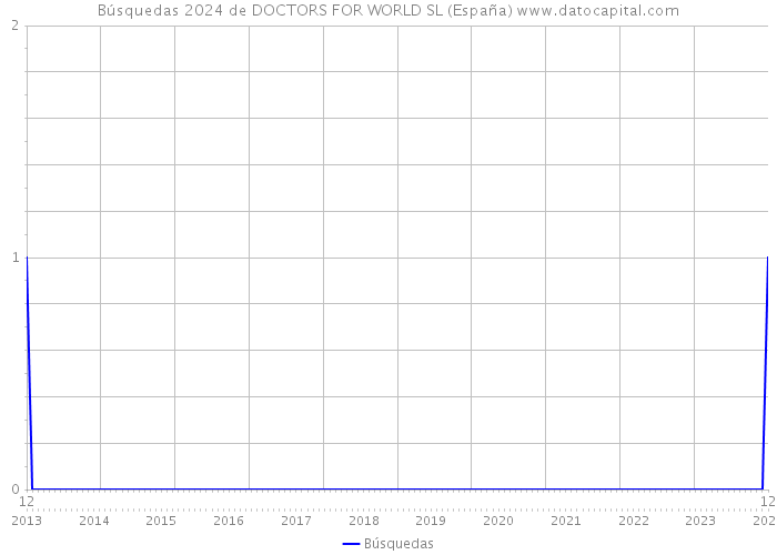 Búsquedas 2024 de DOCTORS FOR WORLD SL (España) 