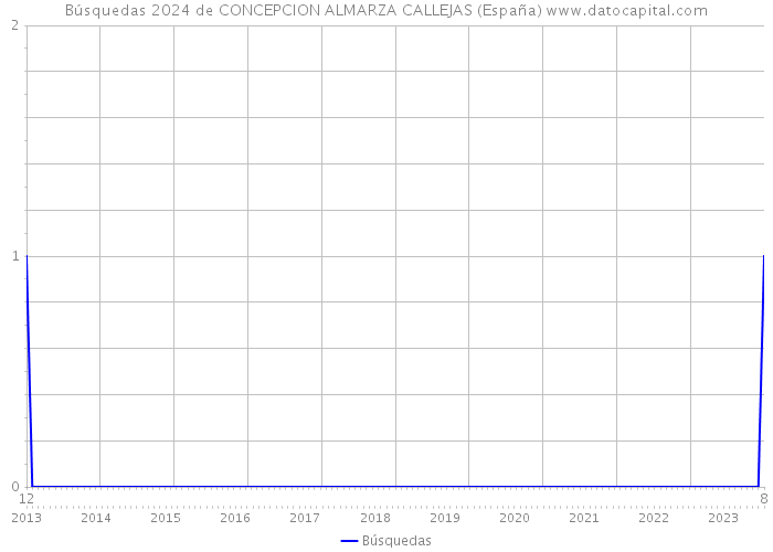 Búsquedas 2024 de CONCEPCION ALMARZA CALLEJAS (España) 