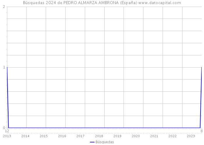 Búsquedas 2024 de PEDRO ALMARZA AMBRONA (España) 