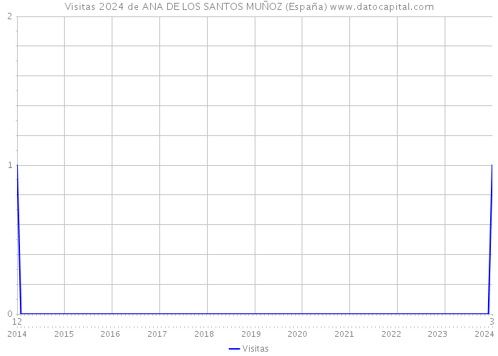 Visitas 2024 de ANA DE LOS SANTOS MUÑOZ (España) 
