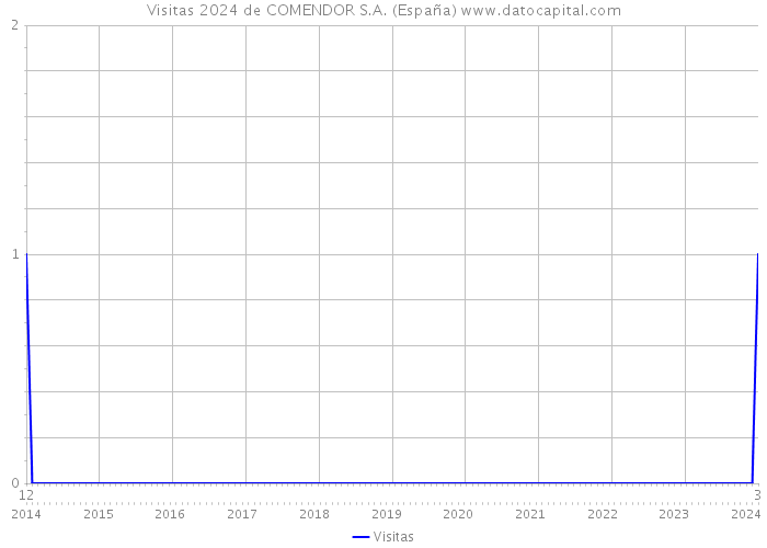 Visitas 2024 de COMENDOR S.A. (España) 