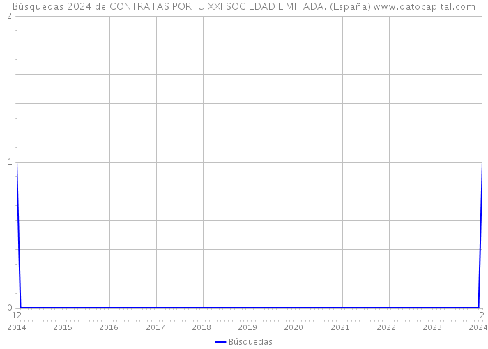 Búsquedas 2024 de CONTRATAS PORTU XXI SOCIEDAD LIMITADA. (España) 
