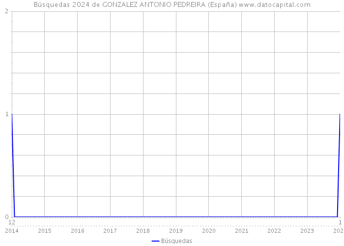 Búsquedas 2024 de GONZALEZ ANTONIO PEDREIRA (España) 