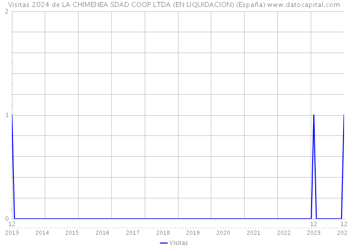 Visitas 2024 de LA CHIMENEA SDAD COOP LTDA (EN LIQUIDACION) (España) 