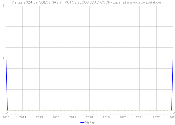 Visitas 2024 de GOLOSINAS Y FRUTOS SECOS SDAD COOP (España) 