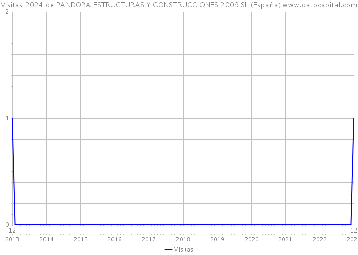 Visitas 2024 de PANDORA ESTRUCTURAS Y CONSTRUCCIONES 2009 SL (España) 