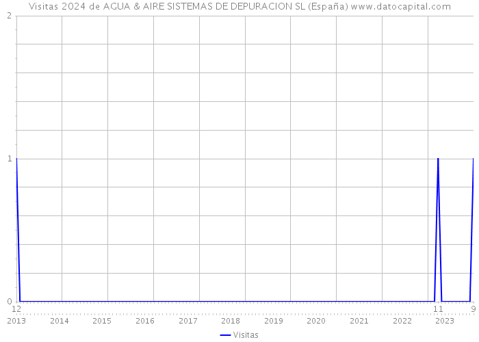 Visitas 2024 de AGUA & AIRE SISTEMAS DE DEPURACION SL (España) 