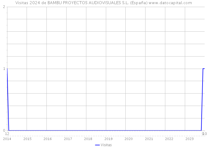 Visitas 2024 de BAMBU PROYECTOS AUDIOVISUALES S.L. (España) 